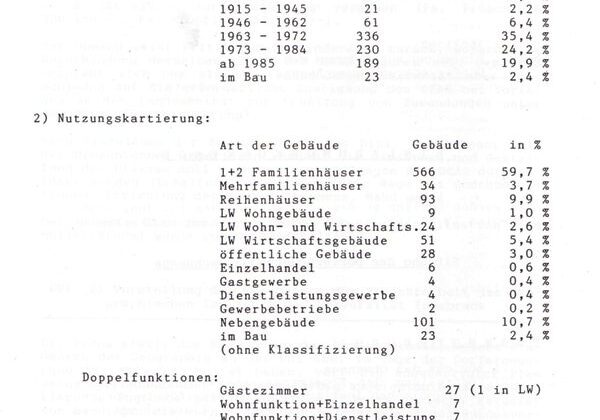 Dorferneuerung: Gebäude-Statistik 1990